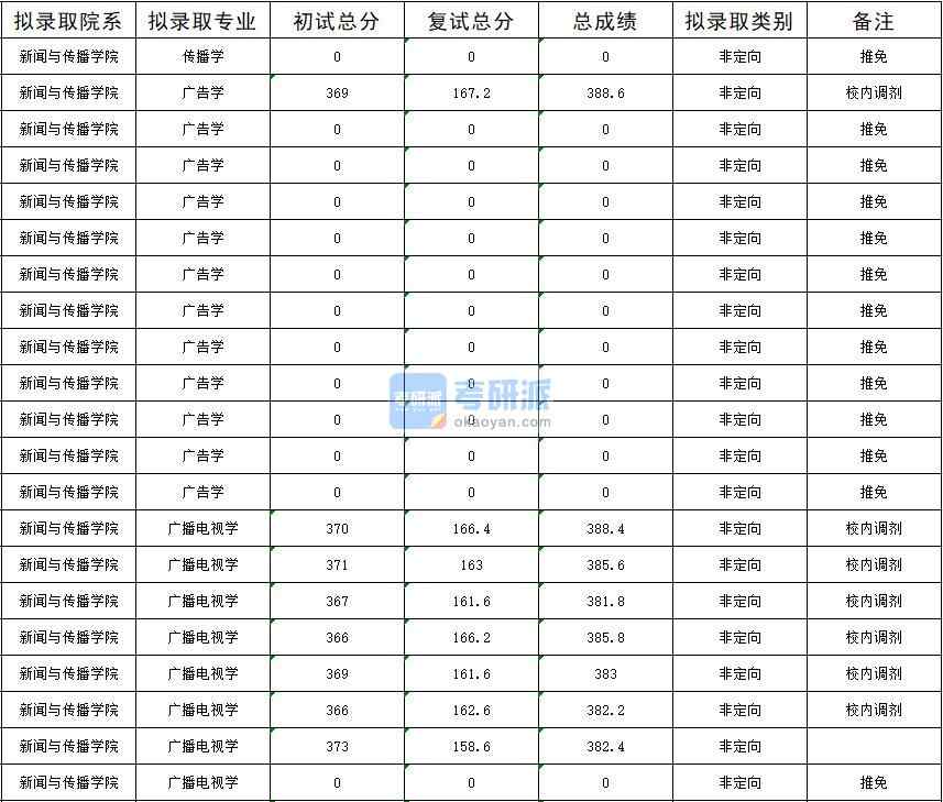 暨南大学广播电视学2020年研究生录取分数线