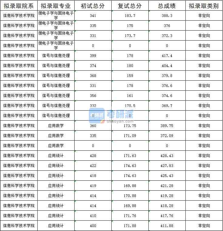 暨南大学信号与信息处理2020年研究生录取分数线