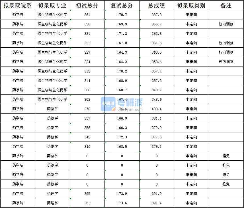 暨南大学药理学2020年研究生录取分数线