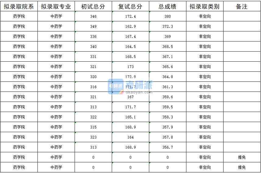 暨南大学中药学2020年研究生录取分数线