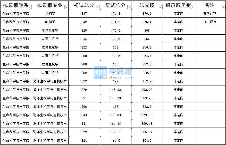 暨南大学发育生物学2020年研究生录取分数线