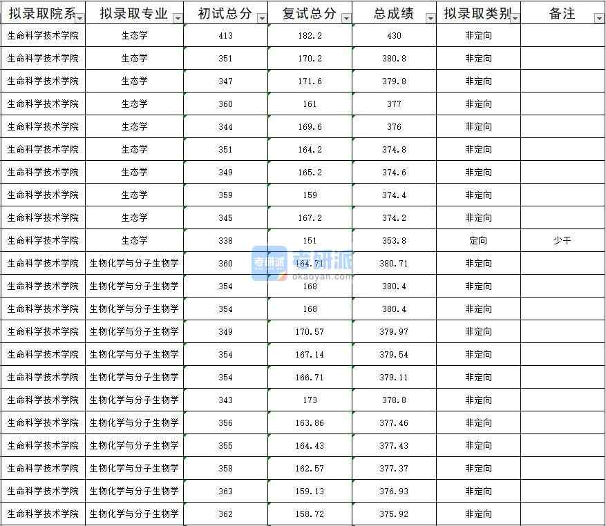 暨南大学生物化学与分子生物学2020年研究生录取分数线