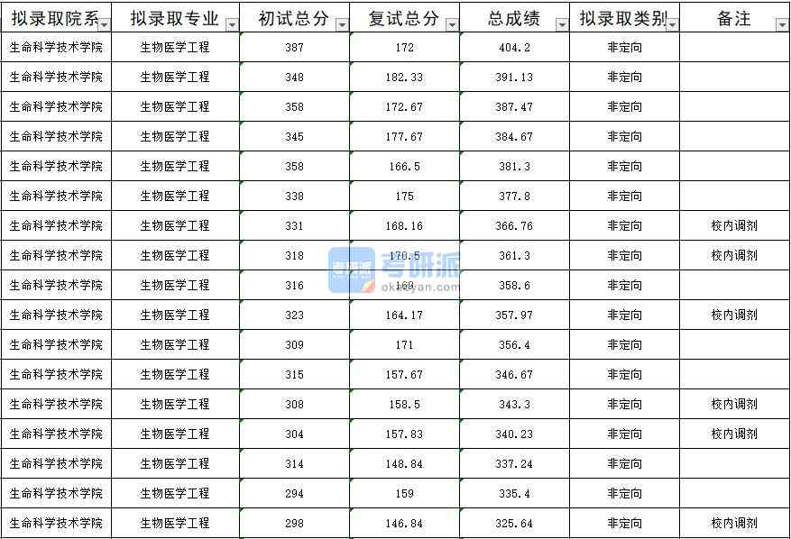 暨南大学生物医学工程2020年研究生录取分数线