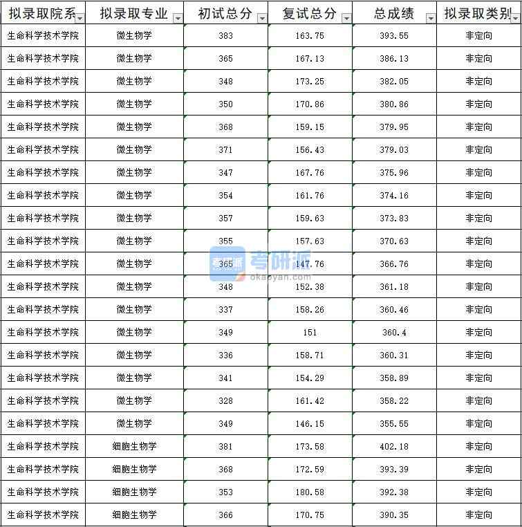 暨南大学细胞生物学2020年研究生录取分数线