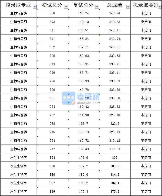 暨南大学水生生物学2020年研究生录取分数线