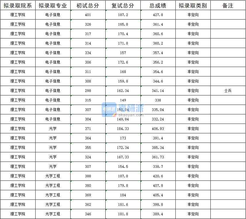 暨南大学光学2020年研究生录取分数线