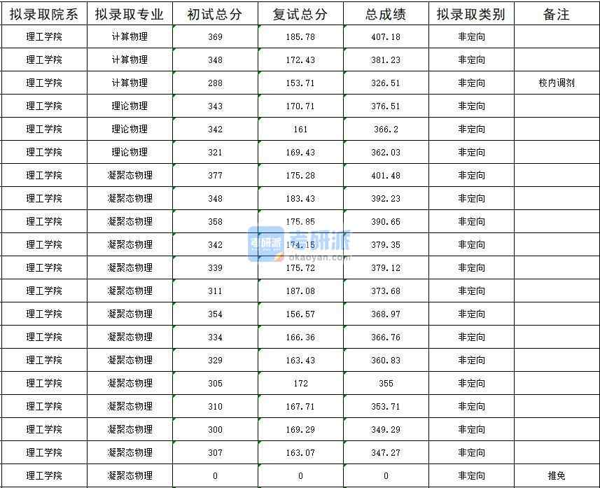 暨南大学理论物理2020年研究生录取分数线