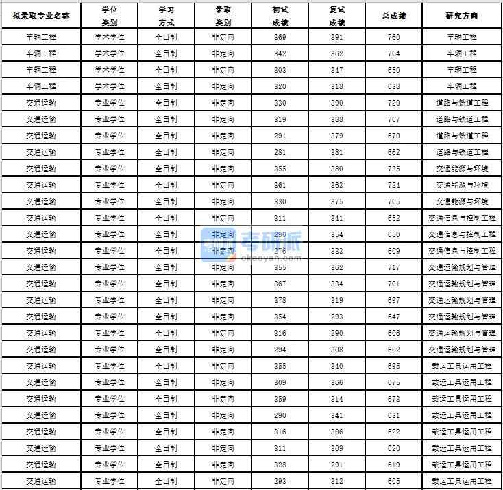 2020年苏州大学车辆工程研究生录取分数线