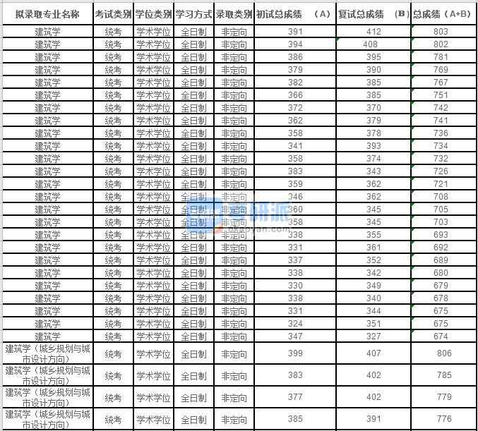 2020年苏州大学建筑学研究生录取分数线