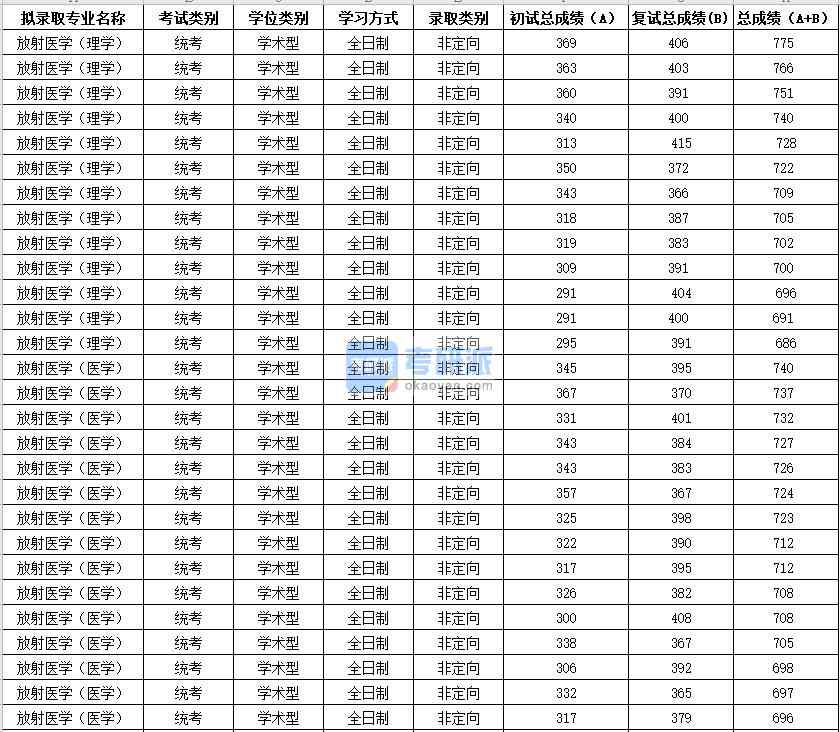 2020年苏州大学放射医学（理学）研究生录取分数线