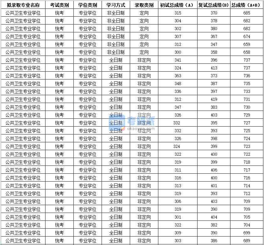 2020年苏州大学公共卫生专业学位研究生录取分数线