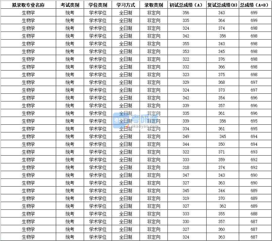 2020年苏州大学生物学研究生录取分数线