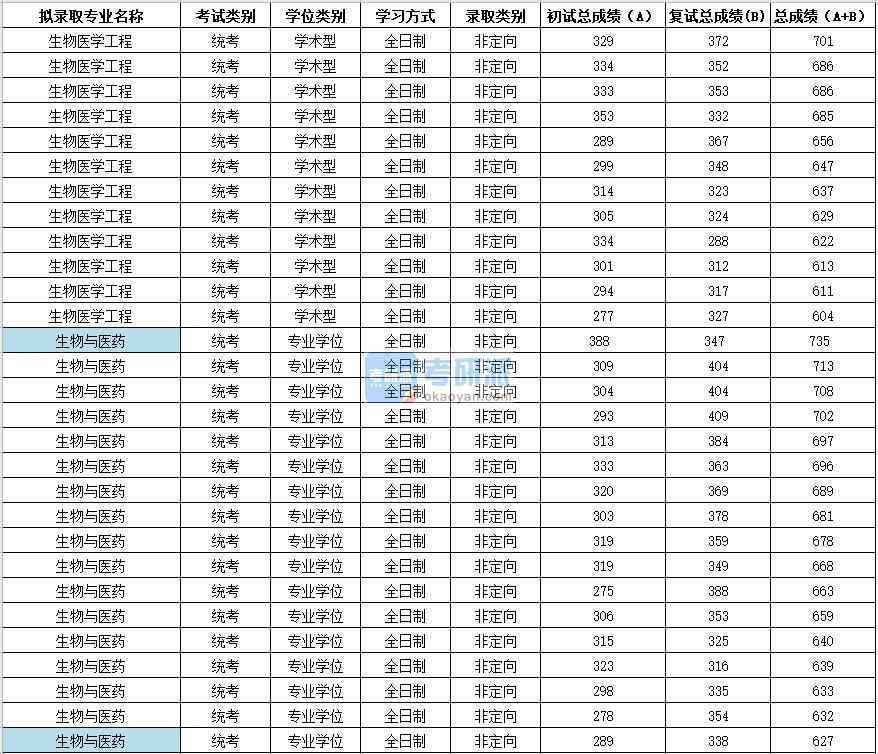 2020年苏州大学生物医学工程研究生录取分数线