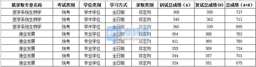 2020年苏州大学医学系统生物学研究生录取分数线