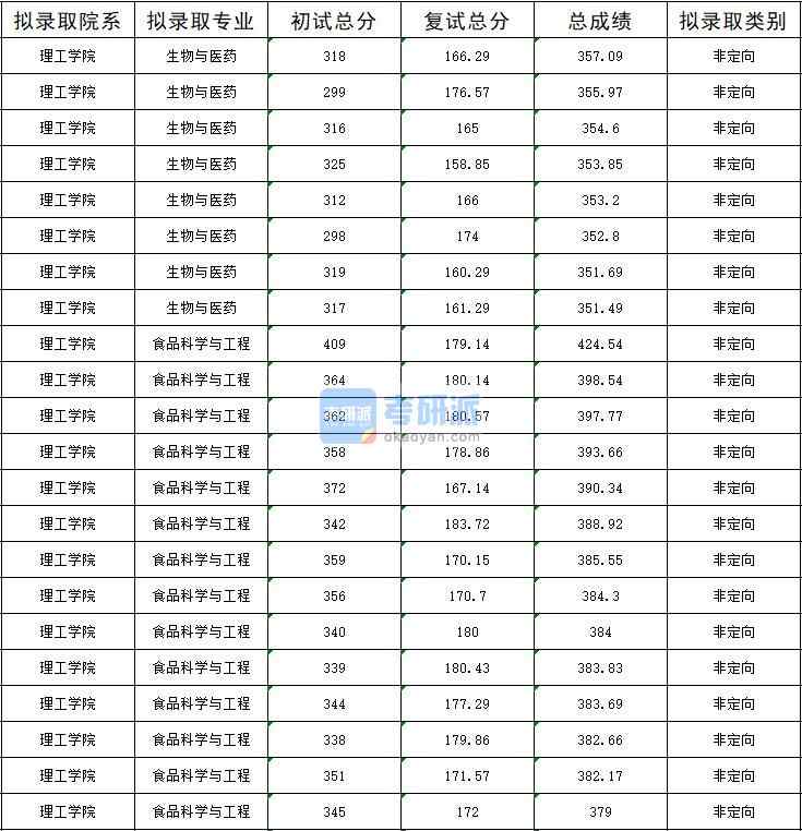 暨南大学食品科学与工程2020年研究生录取分数线