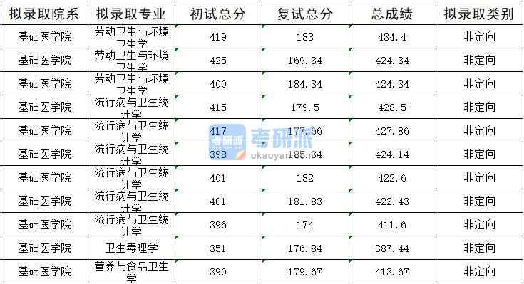 暨南大学流行病与卫生统计学2020年研究生录取分数线