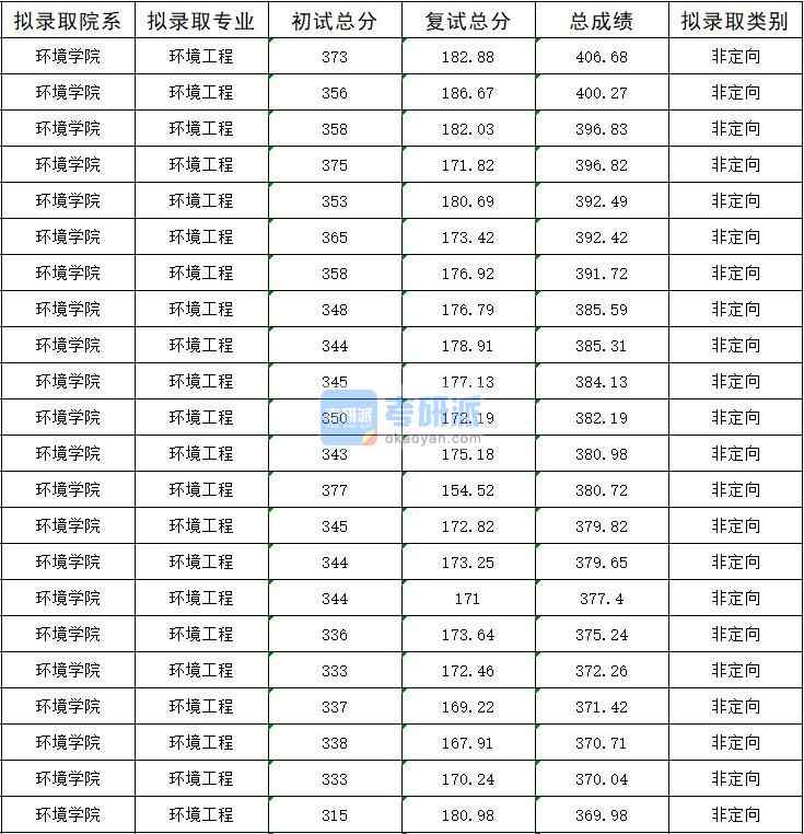 暨南大学环境工程2020年研究生录取分数线