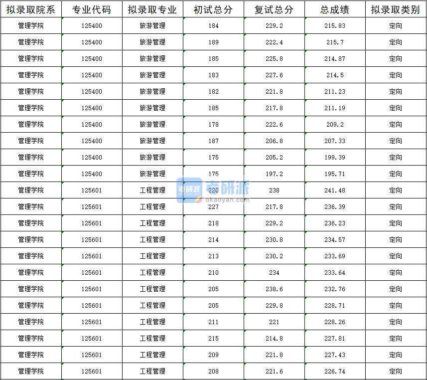 2020年暨南大学旅游管理研究生录取分数线