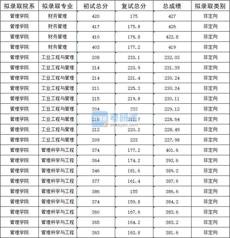 2020年暨南大学管理科学与工程研究生录取分数线