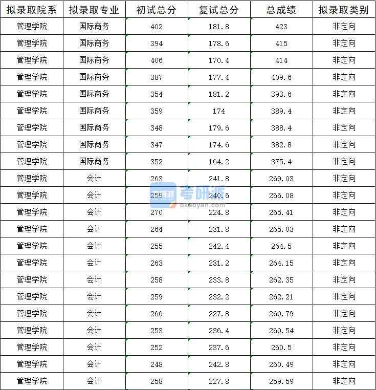 2020年暨南大学国际商务研究生录取分数线