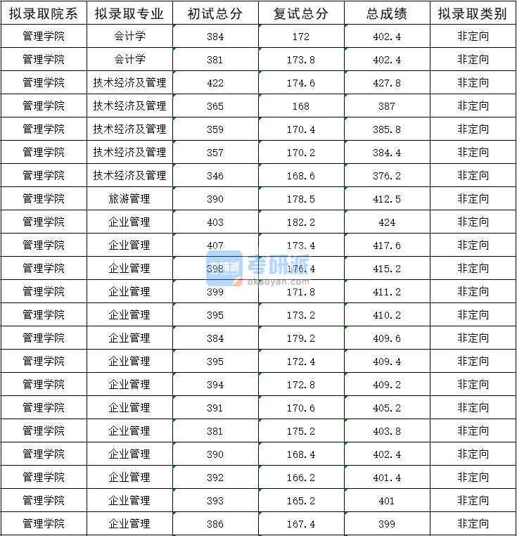 2020年暨南大学旅游管理研究生录取分数线