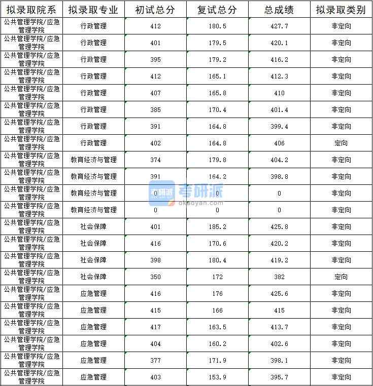 2020年暨南大学行政管理研究生录取分数线