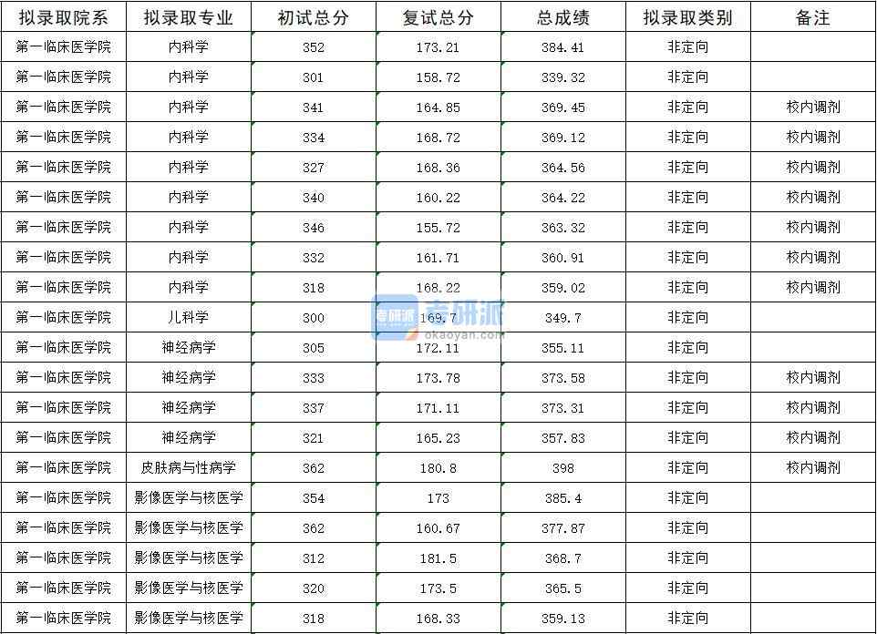 2020年暨南大学内科学研究生录取分数线