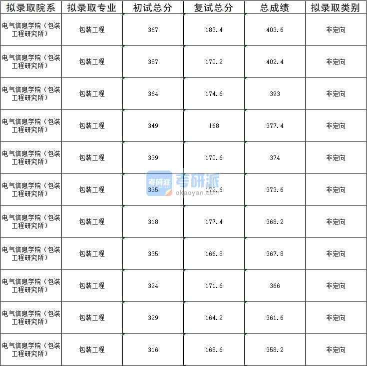 2020年暨南大学包装工程研究生录取分数线