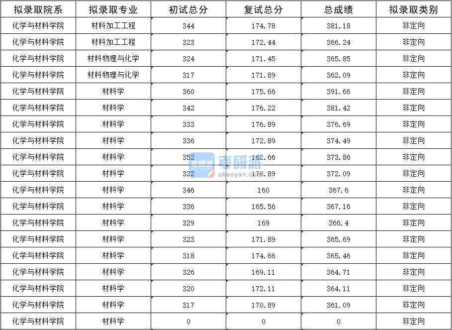 2020年暨南大学材料学研究生录取分数线