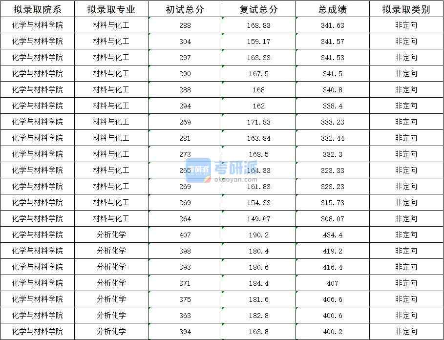 2020年暨南大学分析化学研究生录取分数线