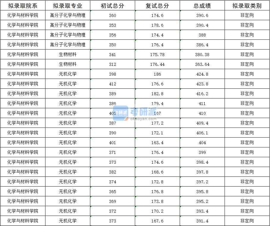 2020年暨南大学高分子化学与物理研究生录取分数线