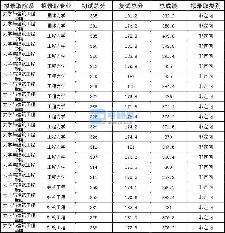 2020年暨南大学结构工程研究生录取分数线