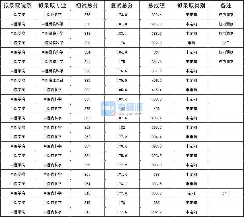 2020年暨南大学中医内科学研究生录取分数线