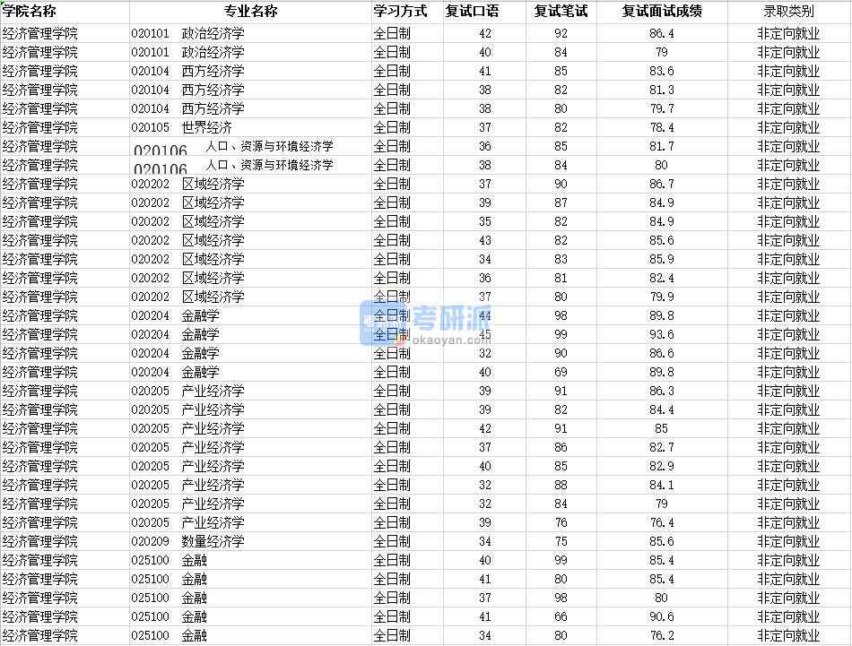 2020年南昌大学金融学研究生录取分数线