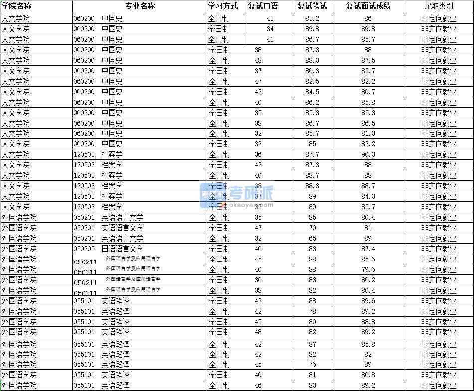 2020年南昌大学外国语言学及应用语言学研究生录取分数线