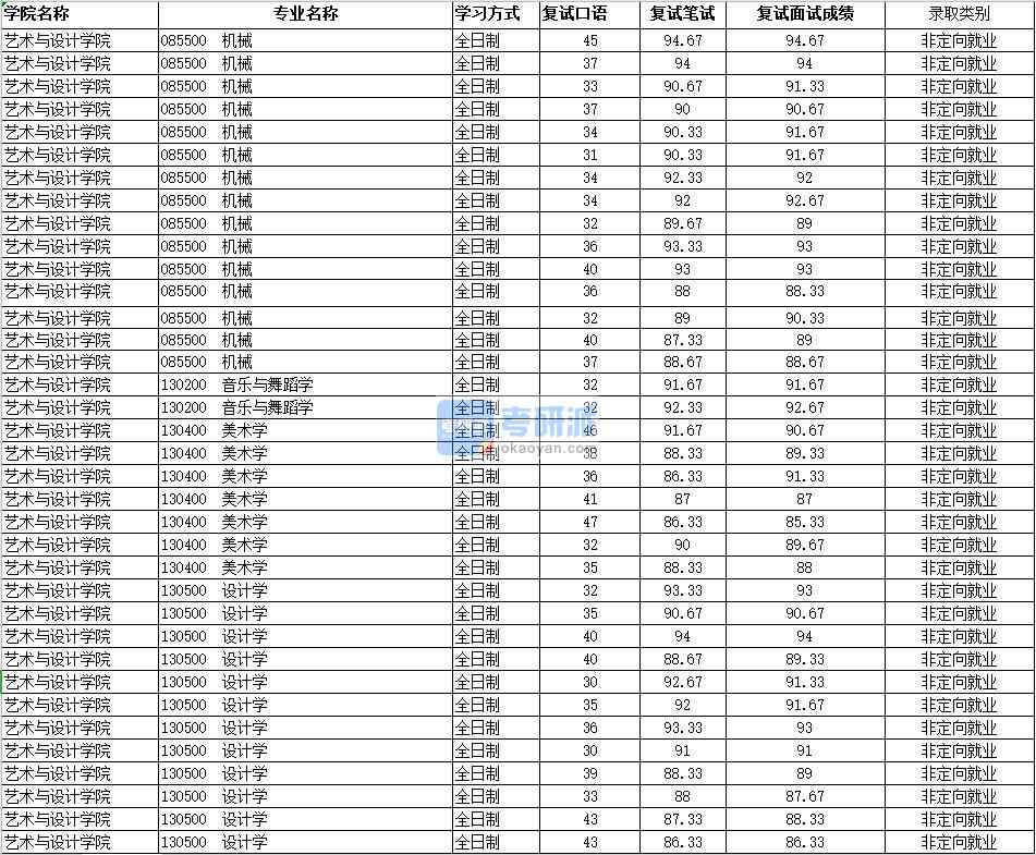 2020年南昌大学美术学研究生录取分数线