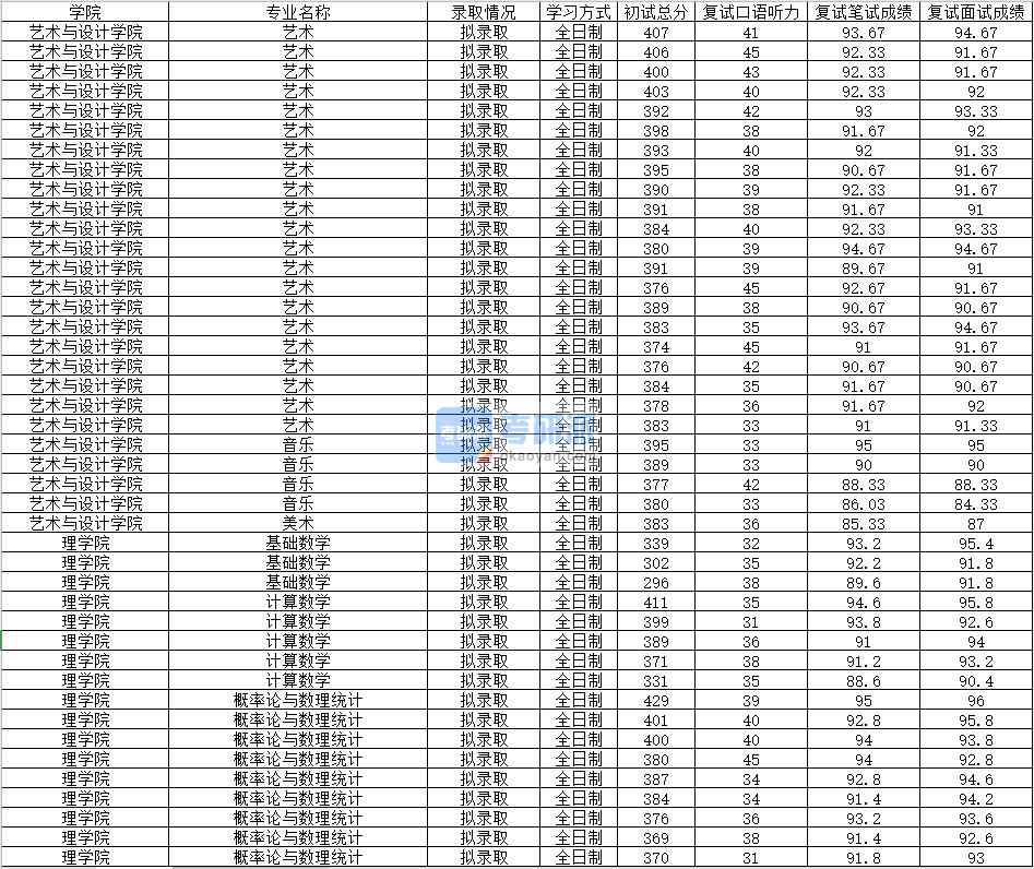 2020年南昌大学计算数学研究生录取分数线