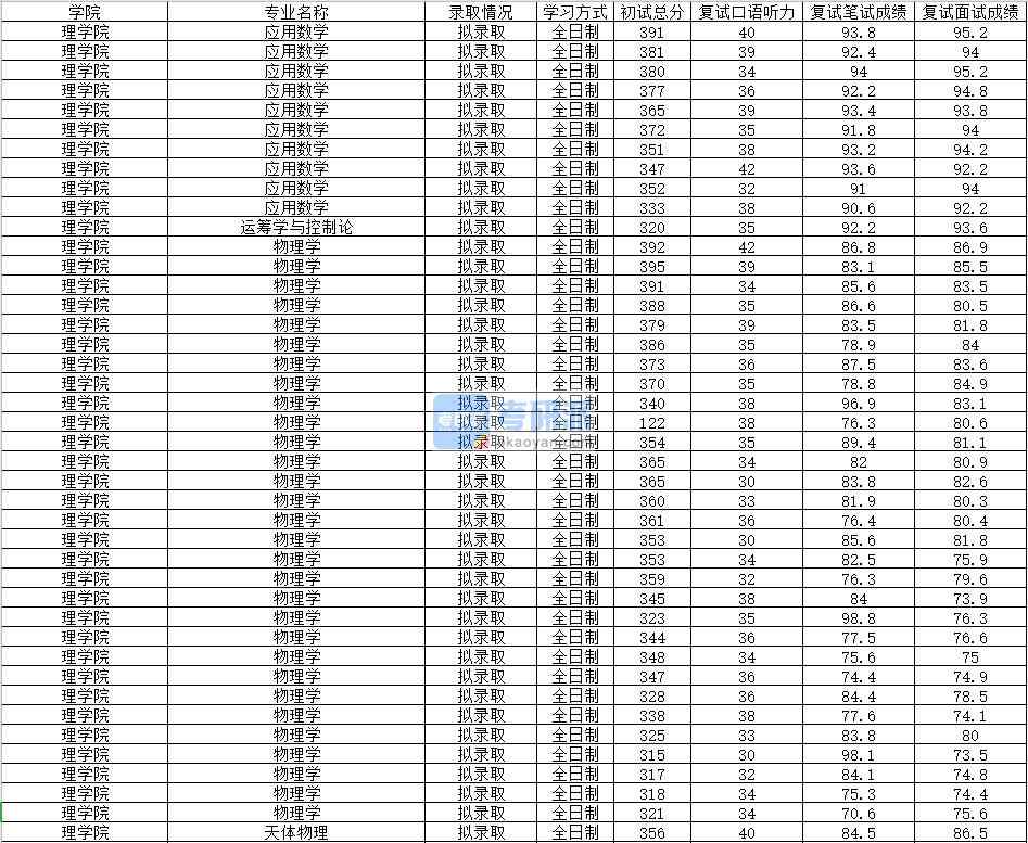 2020年南昌大学运筹学与控制论研究生录取分数线