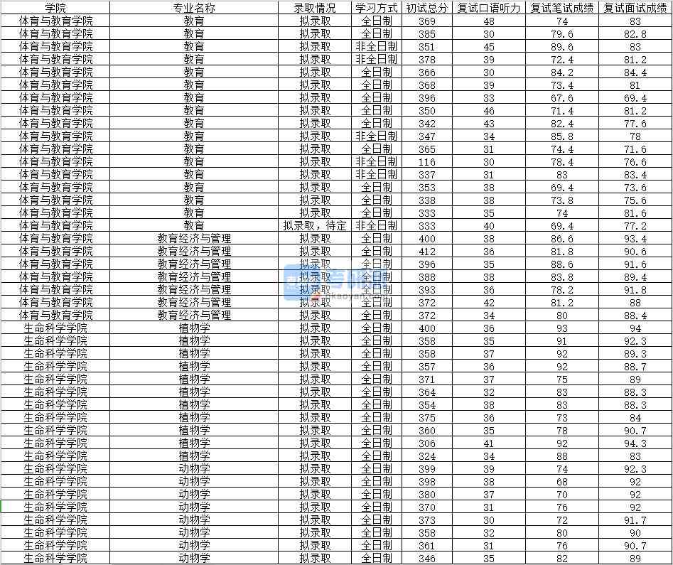 2020年南昌大学植物学研究生录取分数线