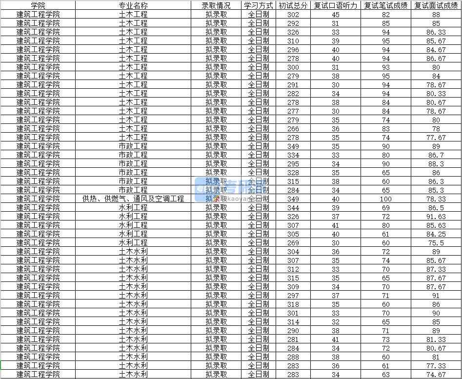 2020年南昌大学供热、供燃气、通风及空调工程研究生录取分数线