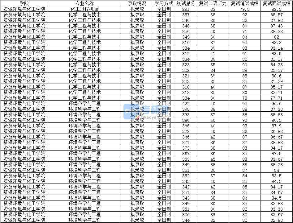 2020年南昌大学化工过程机械研究生录取分数线