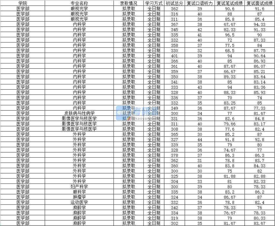 2020年南昌大学肿瘤学研究生录取分数线