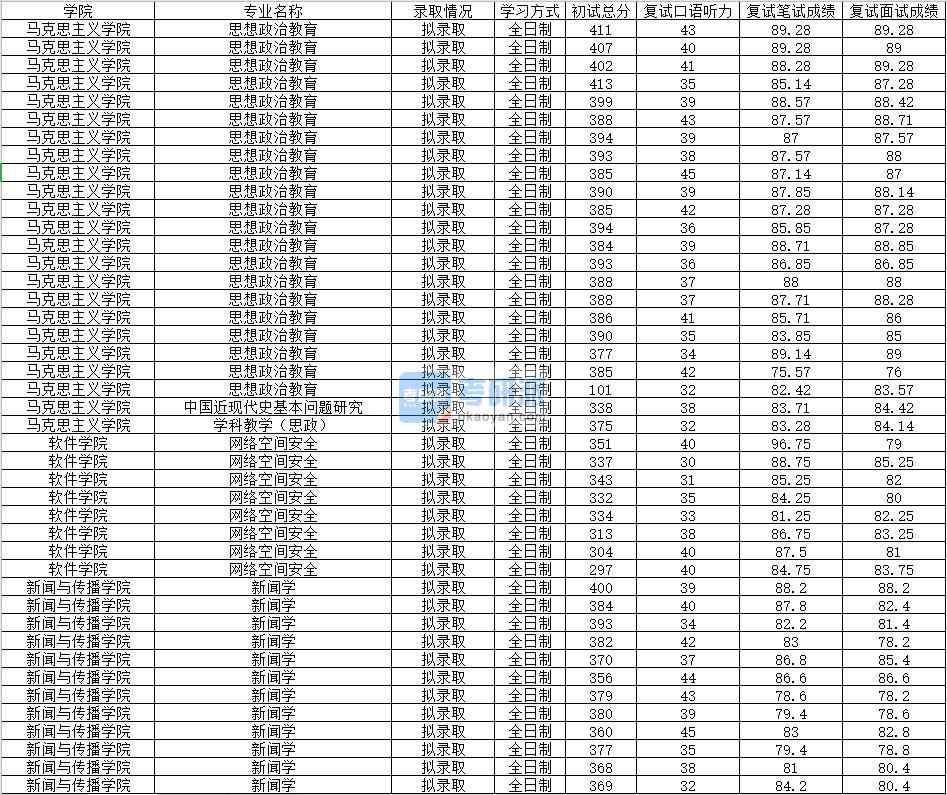 2020年南昌大学思想政治教育研究生录取分数线