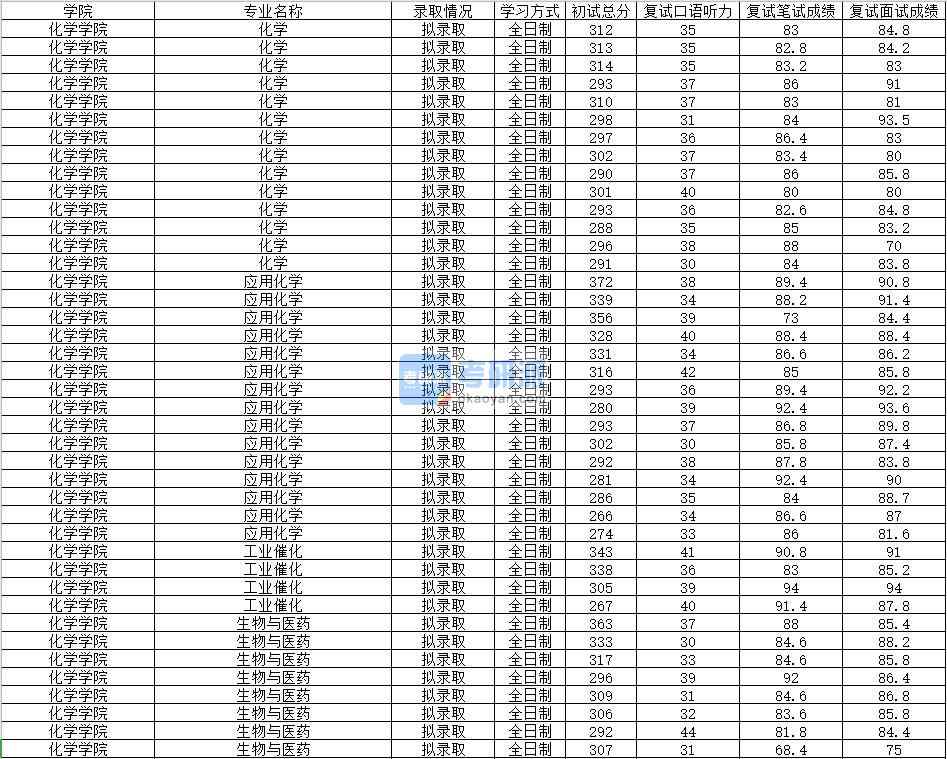 2020年南昌大学应用化学研究生录取分数线