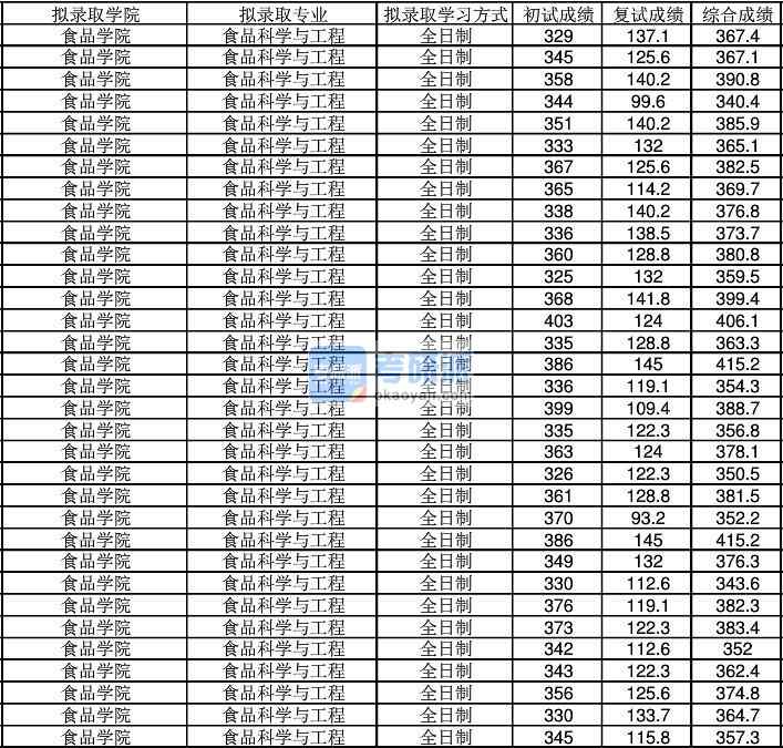 2020年江南大学食品科学与工程研究生录取分数线