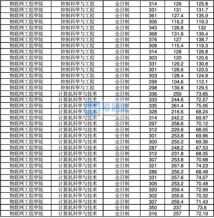 2020年江南大学控制科学与工程研究生录取分数线