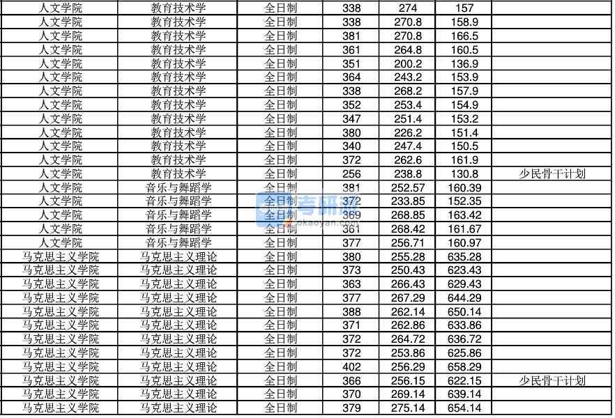 2020年江南大学音乐与舞蹈学研究生录取分数线