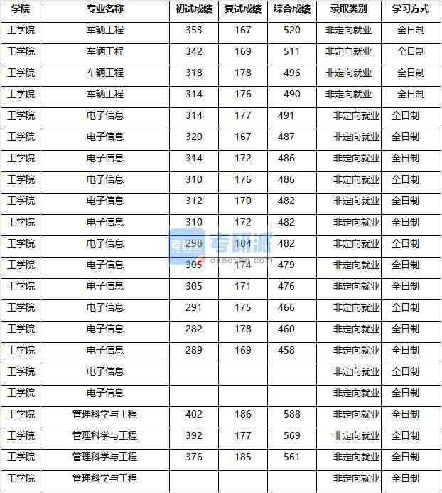 2020年南京农业大学车辆工程研究生录取分数线