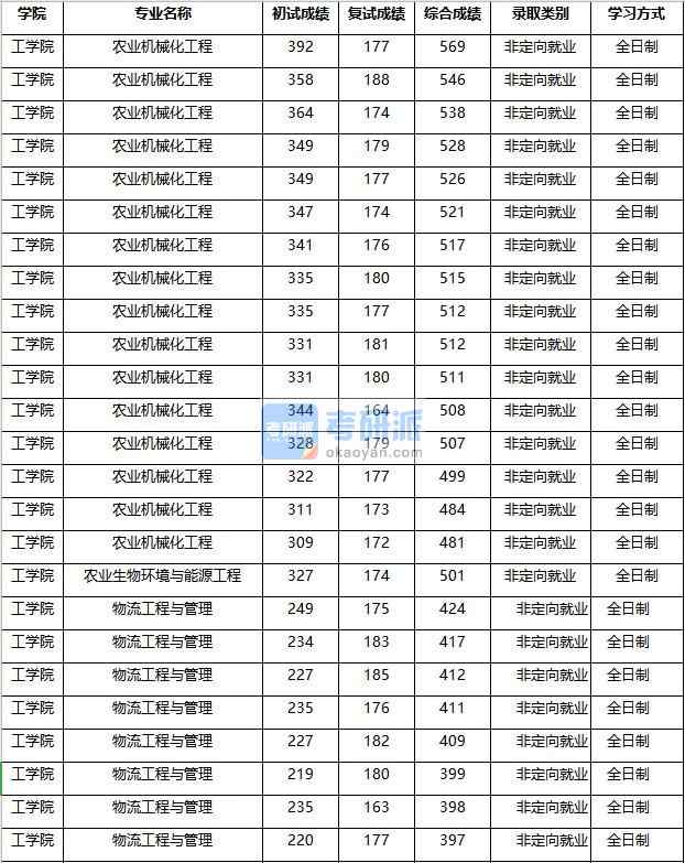 2020年南京农业大学农业机械化工程研究生录取分数线