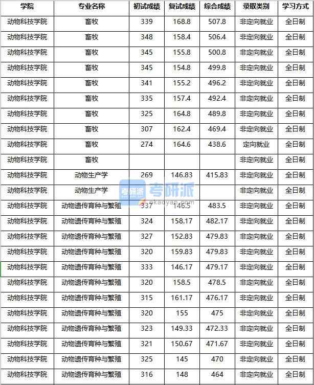 2020年南京农业大学动物遗传育种与繁殖研究生录取分数线